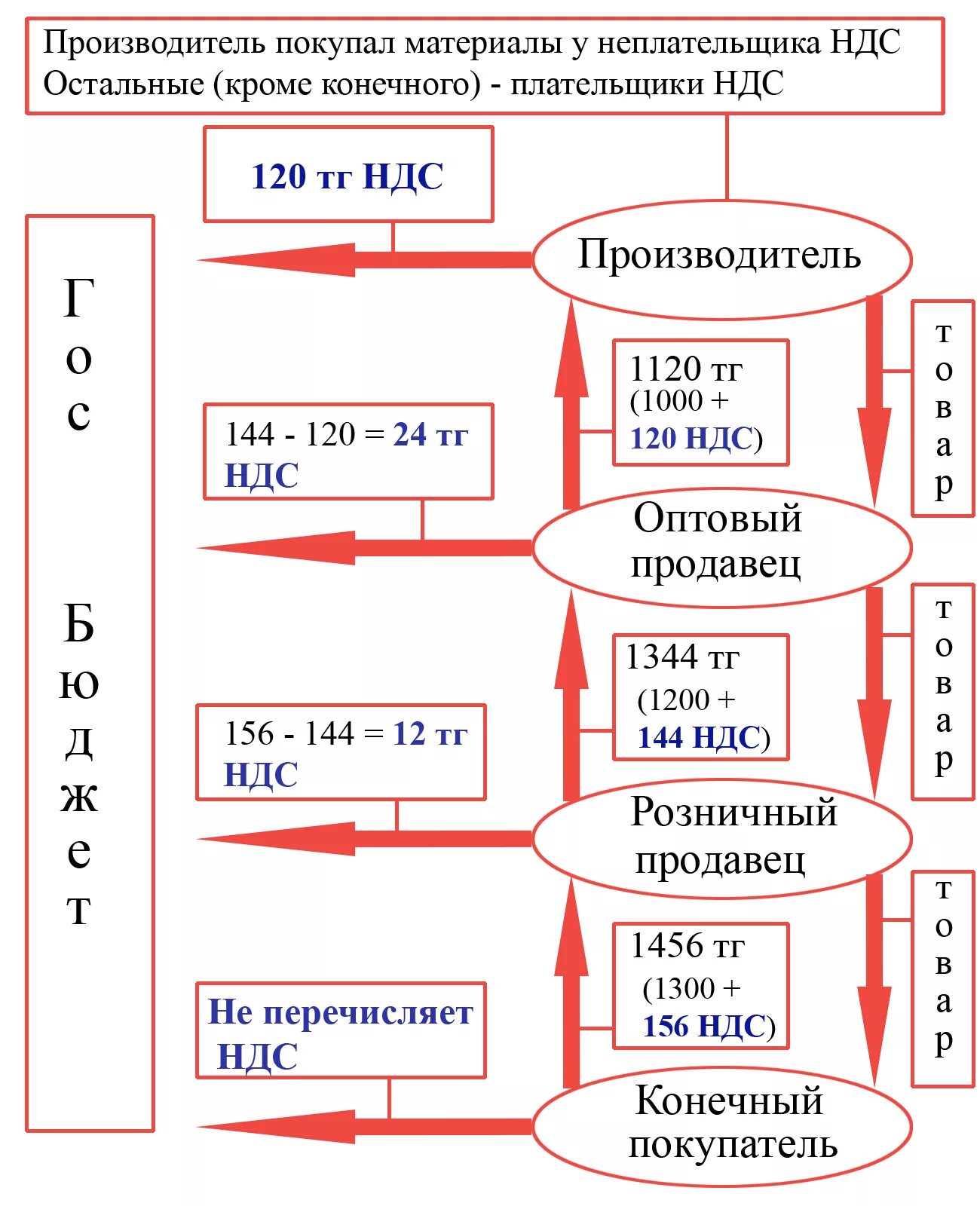 НДС. Налог НДС. НДС И на.НДС. Нидс.