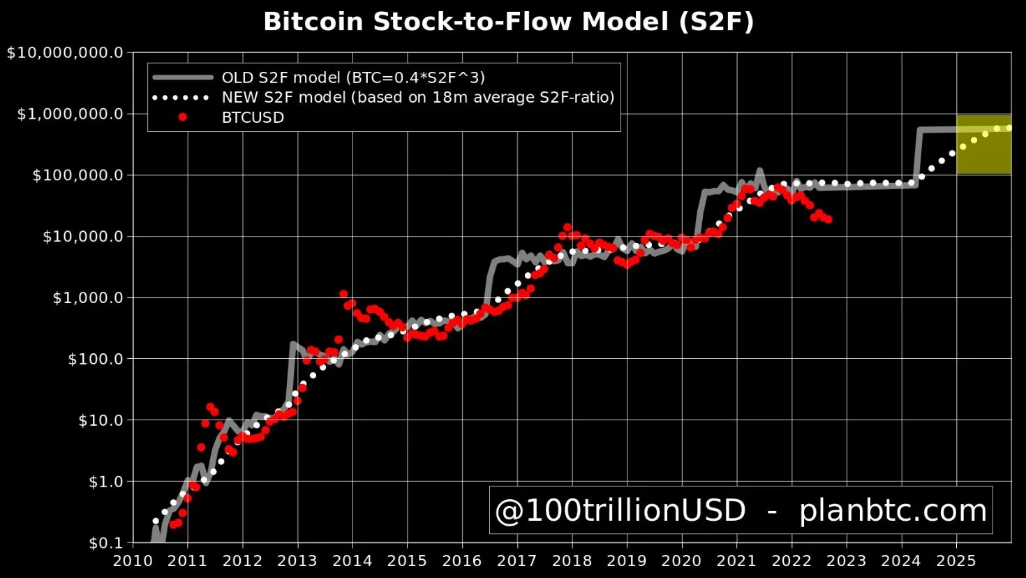 Что будет с биткоином после халвинга 2024. Модель биткоина s2f. Stock-to-Flow BTC. График Plan b биткоин. График падения акций.