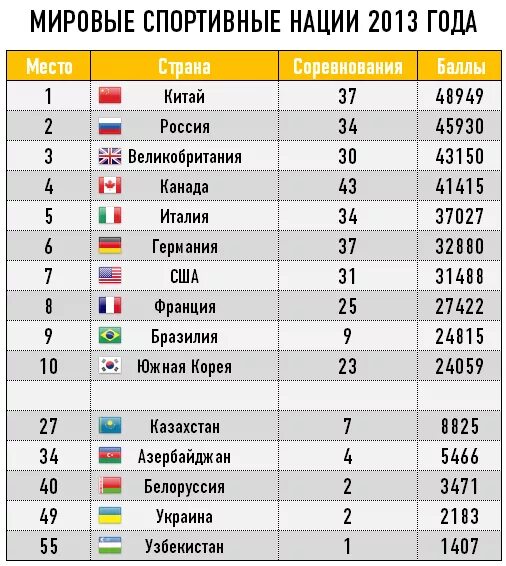 Мировые спортивные нации. Самая спортивная Страна в мире рейтинг. Самая спортивная нация в мире. Рейтинг стран по спорту.