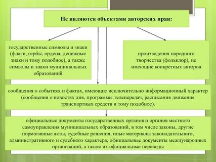 Что не является авторским правом