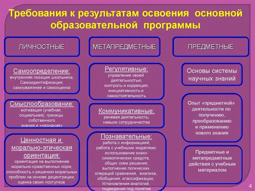 Ключевой образовательный результат. Требования к результатам освоения основных образовательных программ. Требования к результатам освоения ООП. Требования к результатам освоения программы. Группы требований к результатам освоения ООП НОО.