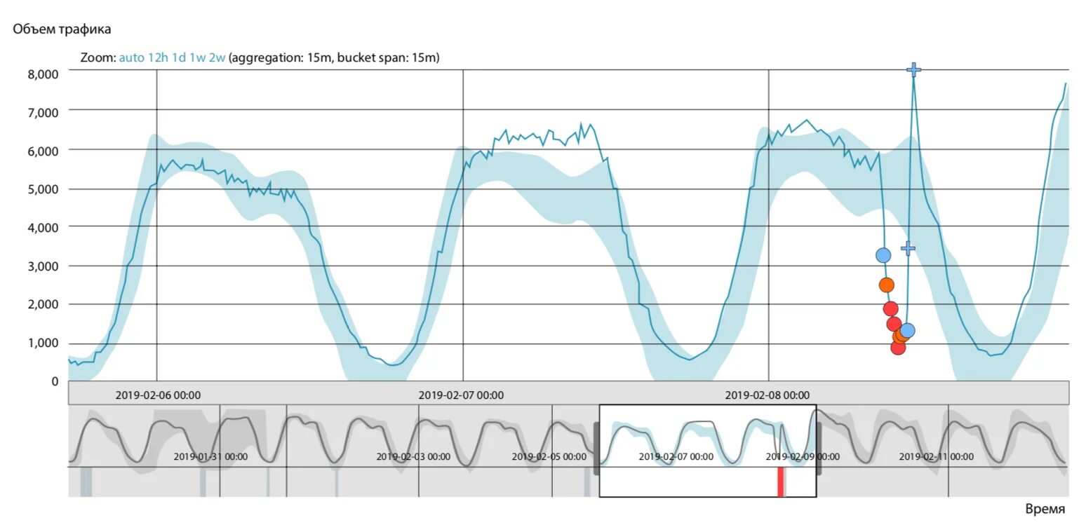 Анализ сетевого трафика. График трафика интернета за сутки. Интернет трафик по часам. Аномалии сетевого трафика.