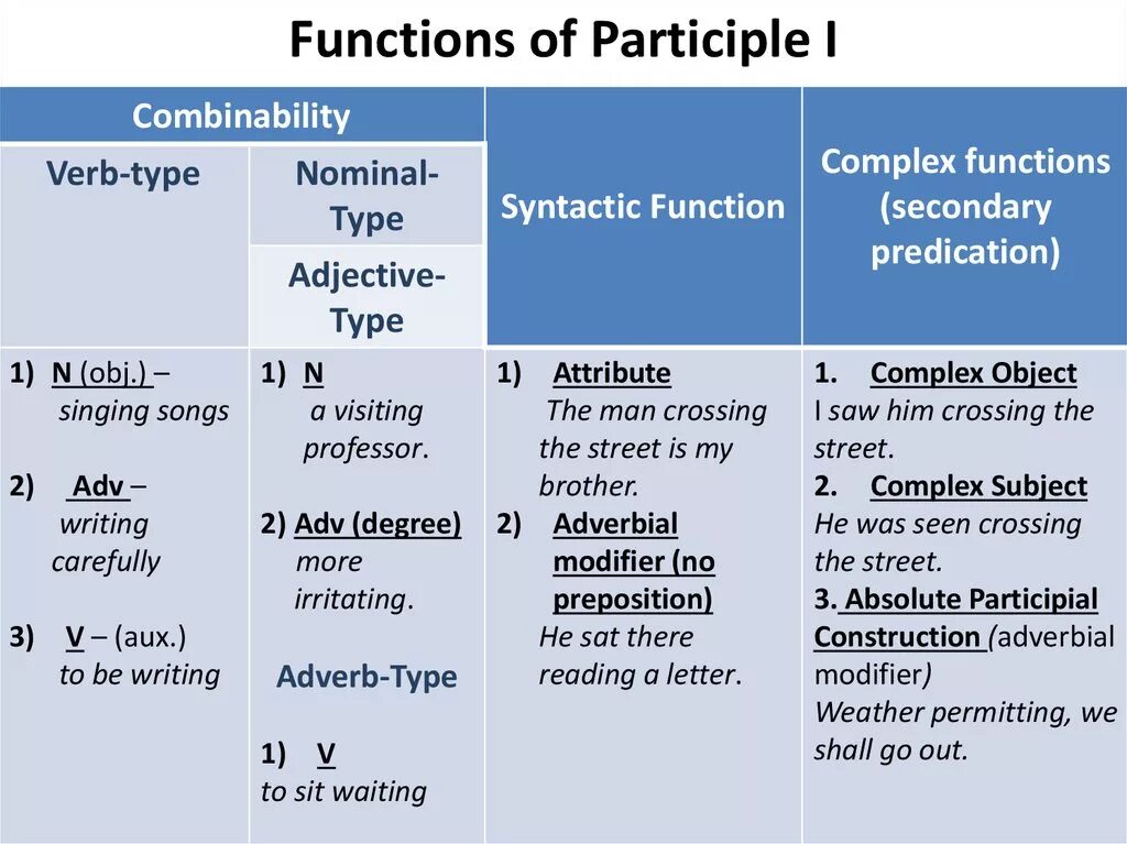 The 8 functions. Причастие 1 и 2 в английском языке. Participle 2 в английском языке. Participle 1 и 2 в английском. Participle 1 в английском языке.