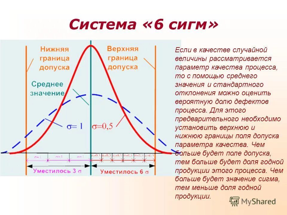 Много сигм. Много сигм. Модель 6 сигм. Много сигм. Сигма в распределении гаусса.