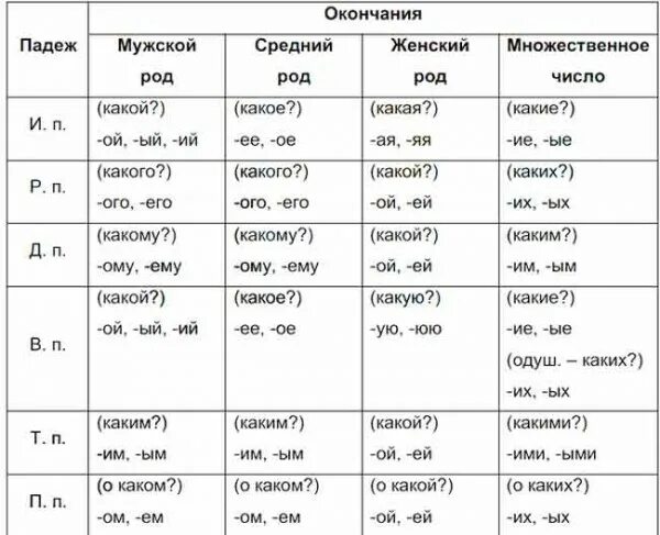 Обеспечение какой род. Падежные окончания прилагательных таблица 3 класс. Таблица родовых окончаний имен прилагательных. Падежные окончания прилагательных таблица. Падежные окончания имен прилагательных таблица.