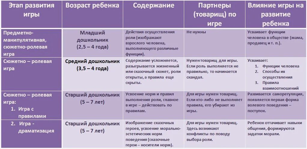 Развитие игровой деятельности в дошкольном возрасте таблица. Этапы развития игровой деятельности в дошкольном возрасте. Этапы развития игры у детей дошкольного возраста. Развитие игры в дошкольном возрасте таблица. Этапы на 4 стадии