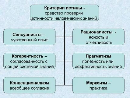Понятие и определение истины