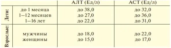 Аспартатаминотрансфераза норма. Алт 55. Аланинаминотрансфераза 87. Аланинаминотрансфераза (алт) 30.9.