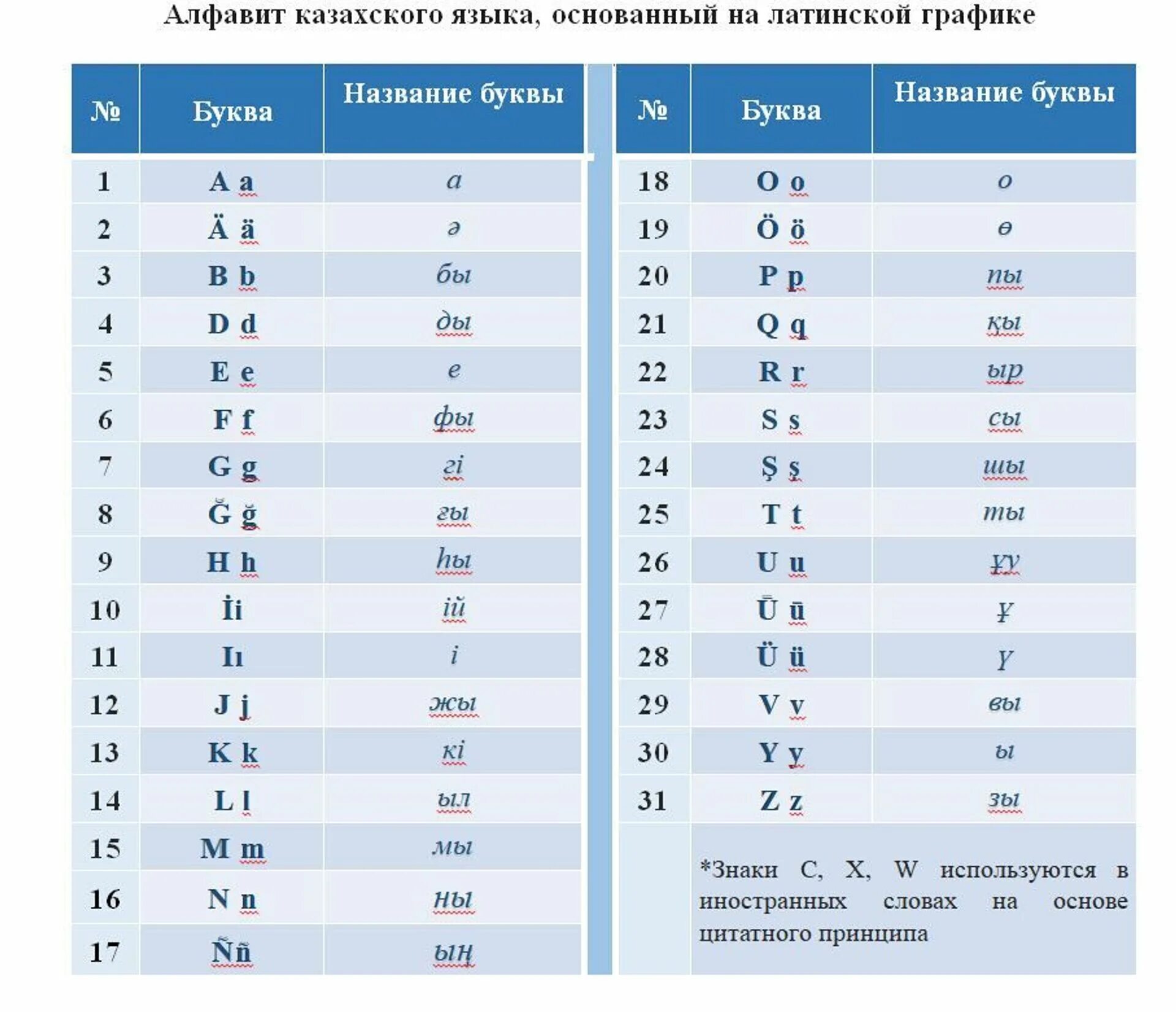 Где латинский алфавит. Казахский алфавит. Казахский алфавит латиница. Латинский алфавит казахского языка. Новый алфавит казахского языка.