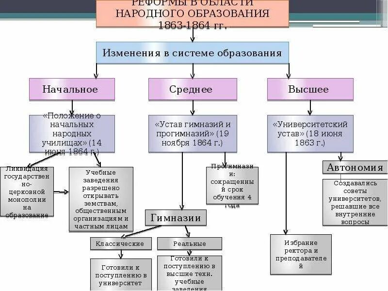 Общественное движение во второй половине 19 века таблица. Система образования России во второй половине XVIII века.. Схема системы образования в второй половине 19. Система российского образования схема в 19 веке.