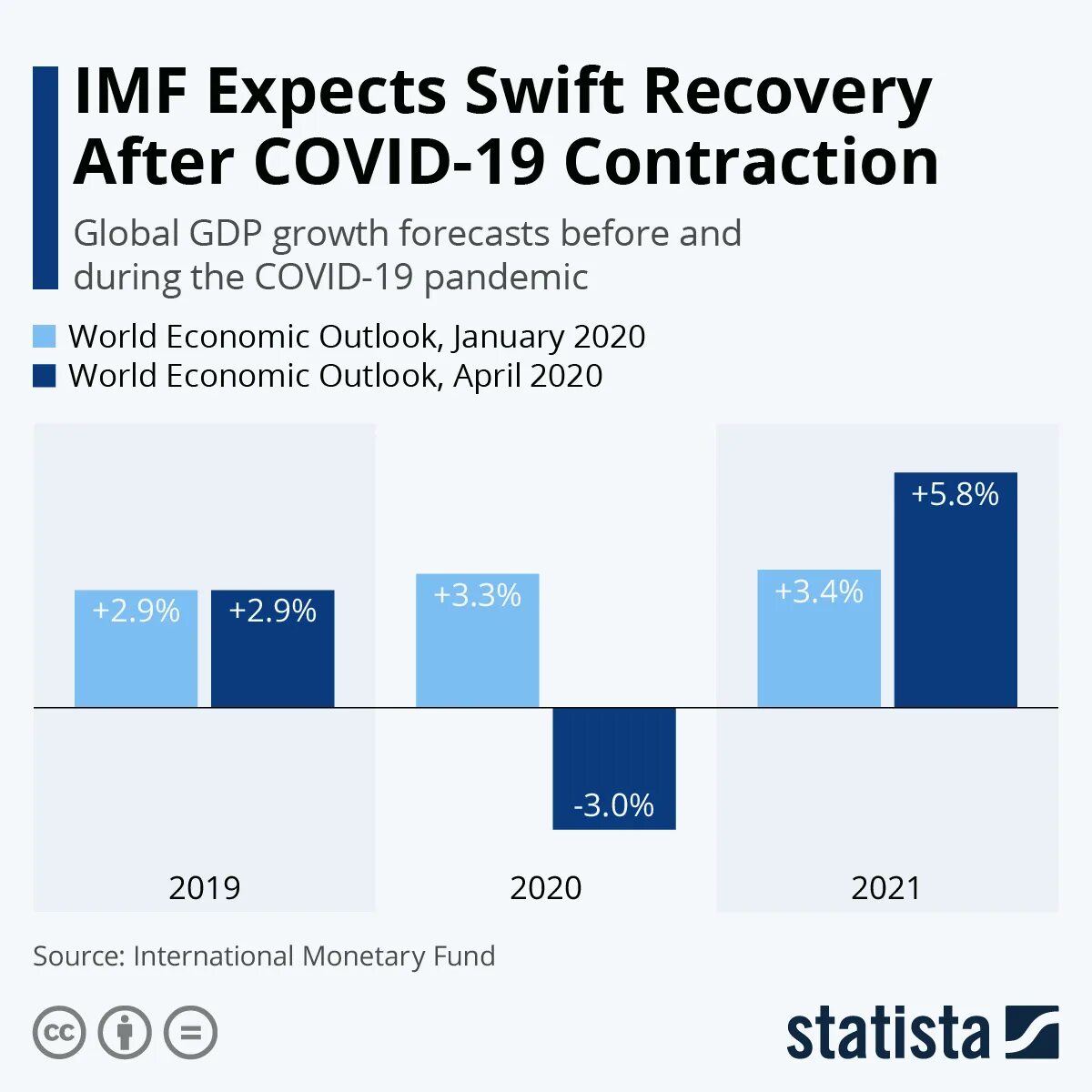 The IMF and Covid 19. Global GDP growth Forecast. World GDP growth. What is the Global economy. 19 апреля 2020 год