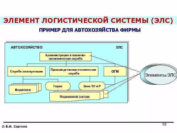 Элементы структуры логистической системы. Схемы основных элементов логистической системы. Основные элементы логистической системы схема. Элемент логистической системы пример. Организация ее основные элементы