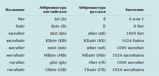 100 мбит размер файла. Мегабит и мегабайт. мбит и мбайт разница. мбит в мбайт. мб/с это мегабит или мегабайт.