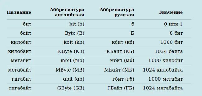 1 2 кбит. Мегабит и мегабайт. Мбит и Мбайт разница. МБ/С это мегабит или мегабайт. Сокращение мегабайт и мегабит.