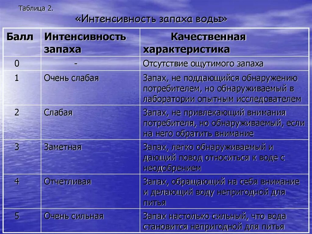 Интенсивность запаха воды. Таблица запахов воды. Характер запаха воды таблица. Баллы запаха воды. Запах воды в баллах