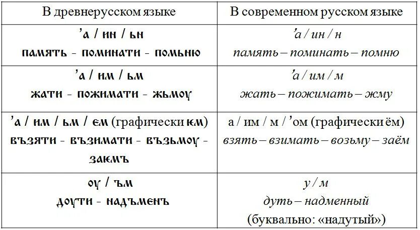 Корни древнерусского языка