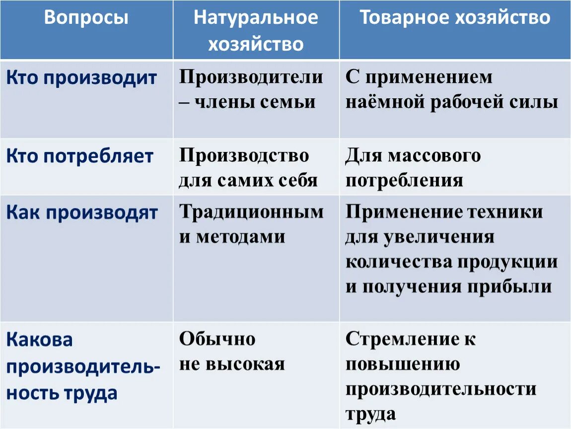 Таблица вопросы натуральное хозяйство товарное хозяйство. Таблица по обществознанию 7 класс натуральное и товарное хозяйство. Натуральное хозяйство таблица. Сравнительная таблица натурального и товарного хозяйства.