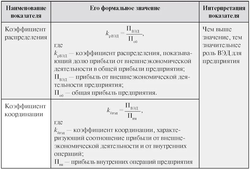 Анализ внешнеэкономической деятельности. Показатели внешнеэкономической деятельности предприятия. Коэффициенты распределения и коэффициенты координации. Показатели ВЭД предприятия.