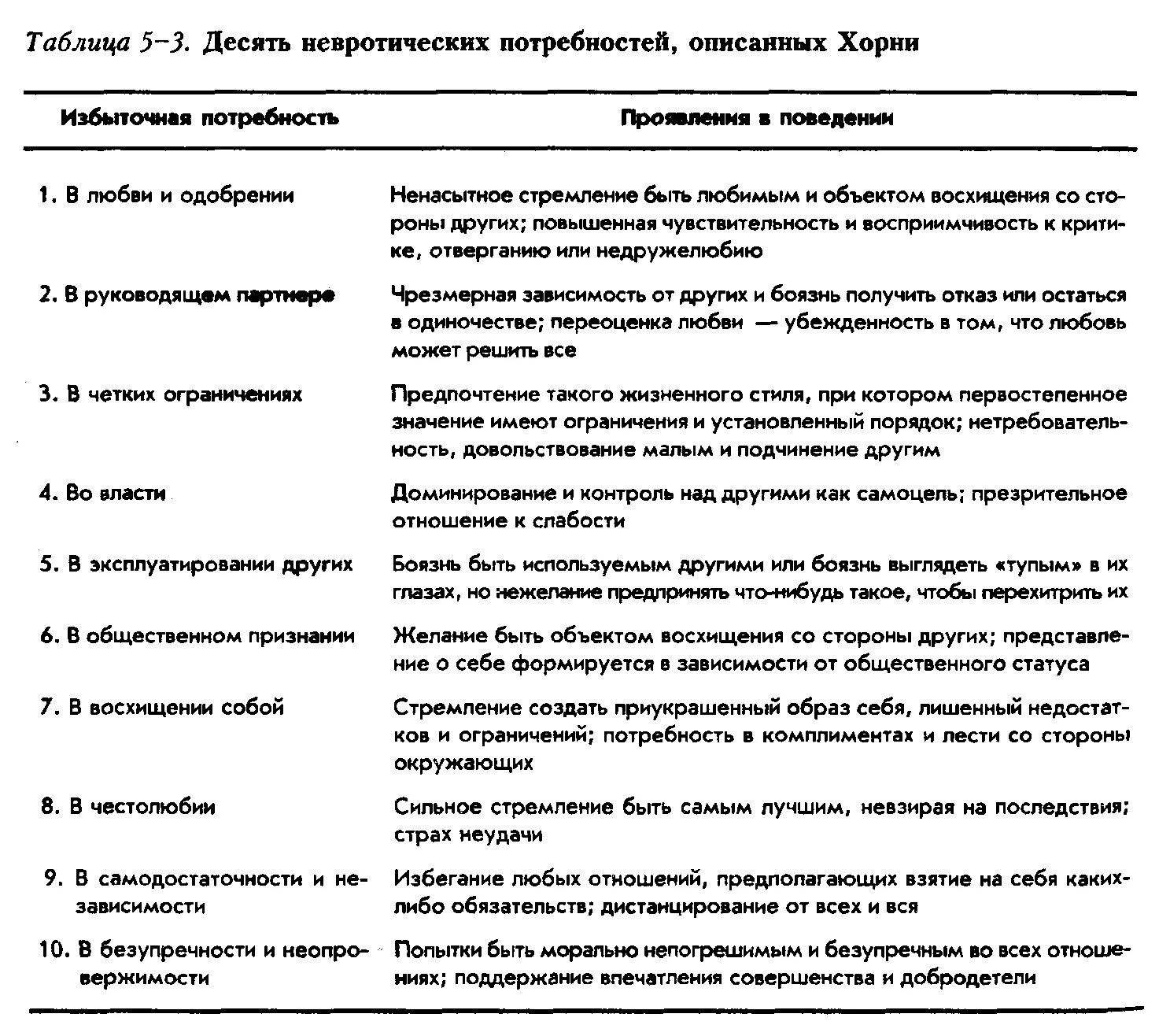 Таблица невротических потребностей хорни. 10 невротических потребностей по хорни таблица. Невротические потребности хорни. Невротические потребности по хорни примеры. Невротическая структура личности.
