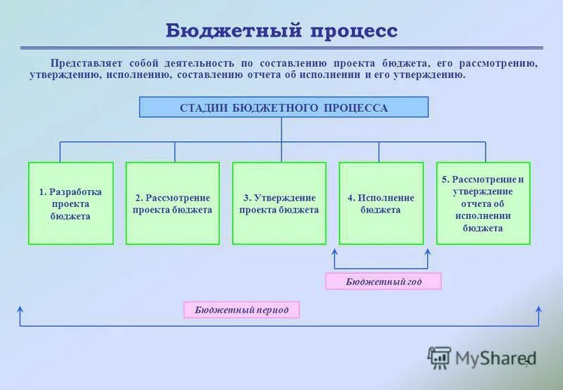 Структура бюджетного процесса. Структура бюджетного процесса. Структура бюджетного механизма. Схема стадий бюджетного процесса. Этапы бюджетного процесса в рф.