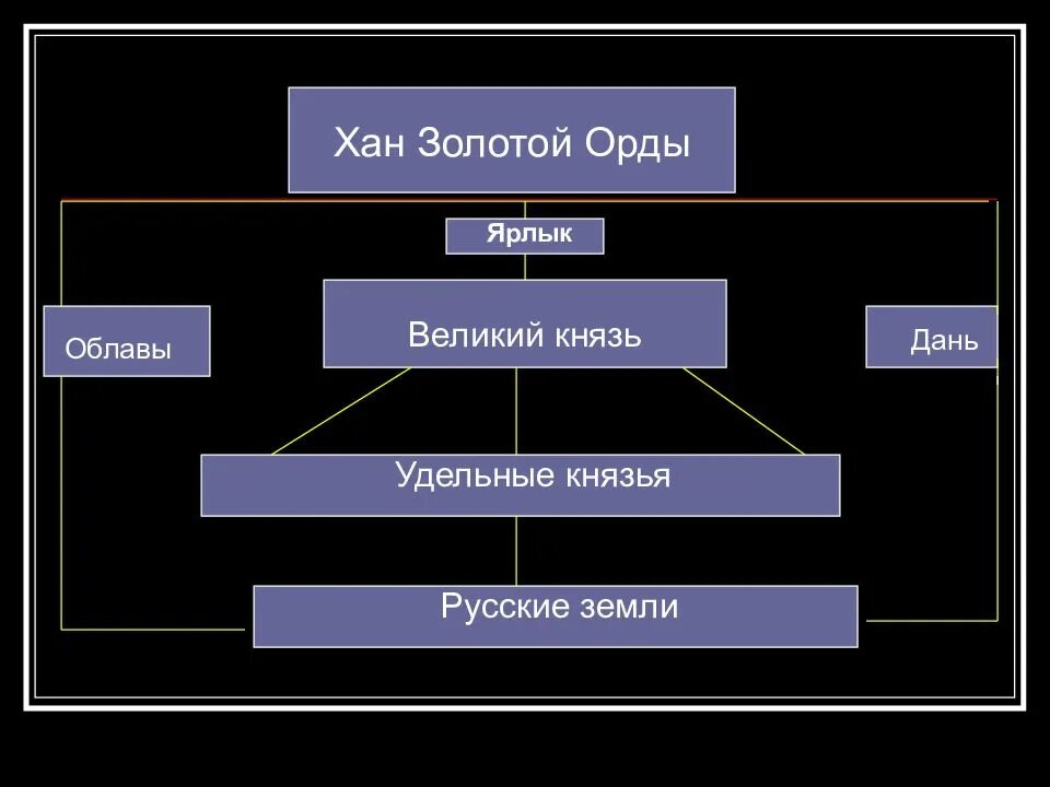 Схема управления в золотой орде. Схема система управления в золотой орде. Схему государственно-административного устройства золотой орды. Система органов власти и управления в золотой орде схема. Схема управления в золотой орде.