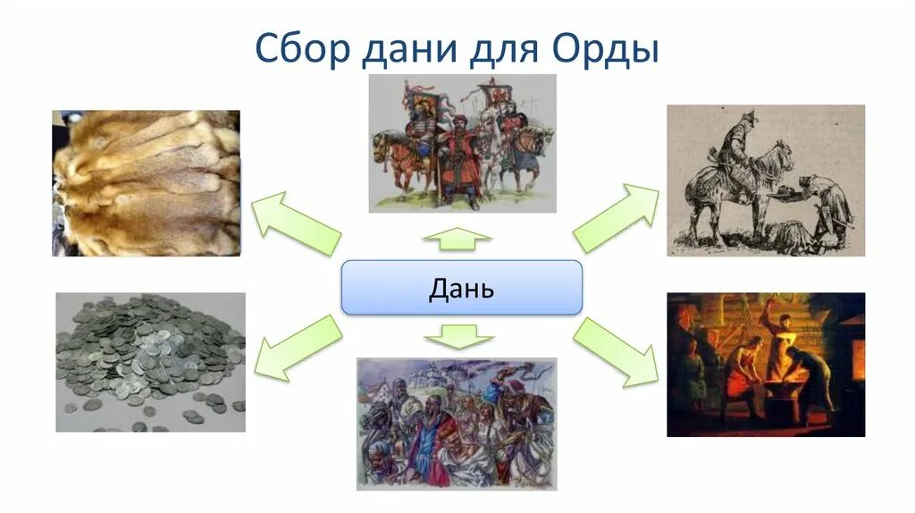 Налог золотой орды. Сбор налогов Дани золотой Орде. Образование золотой орды. Золотая Орда сбор Дани. Золотая Орда презентация дань.