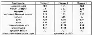 Сахар плотный. Плотность сахарного сиропа кг/м3. Плотность сахарной пудры. Плотность инвертного сиропа. Удельный сахарной пудры.