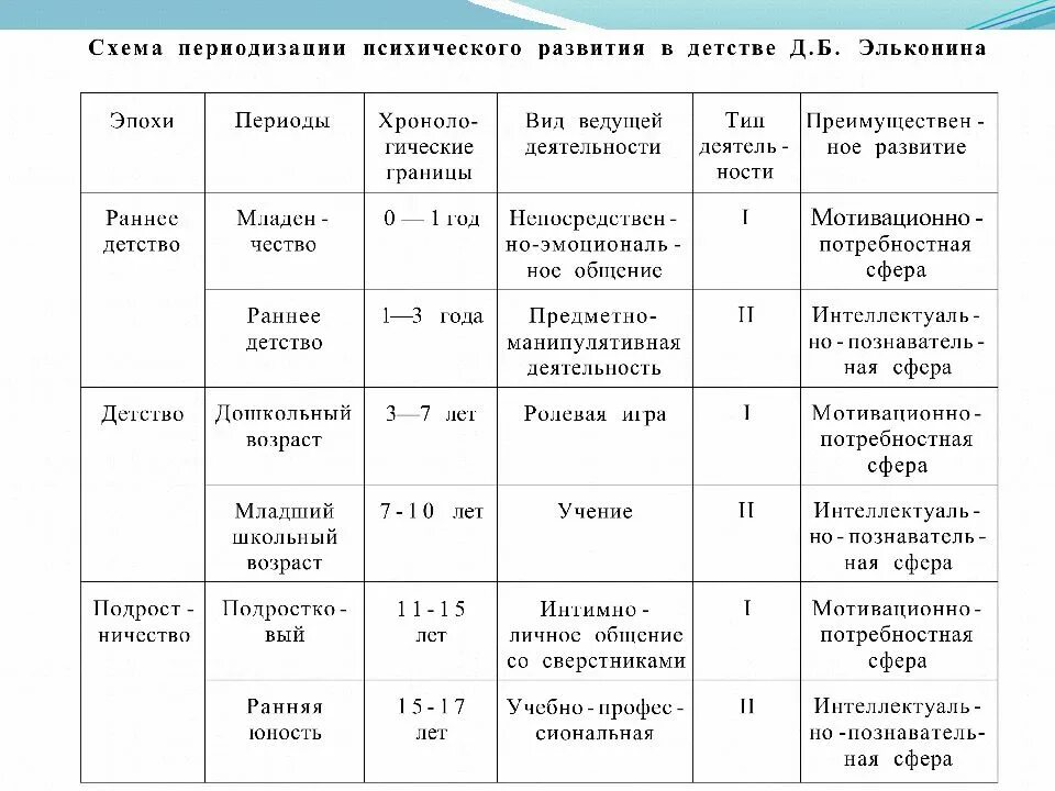 Возрастная характеристика развития детей дошкольного возраста. Эльконин периодизация психического развития. Психологическая характеристика дошкольного возраста таблица. Особенности возрастного развития детей дошкольного возраста таблица.