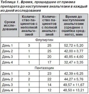 Сроки приема лекарств