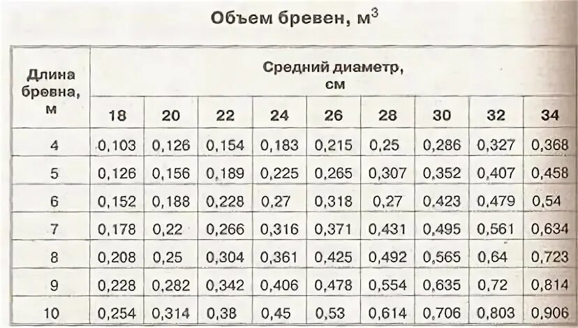 Вес стволов деревьев