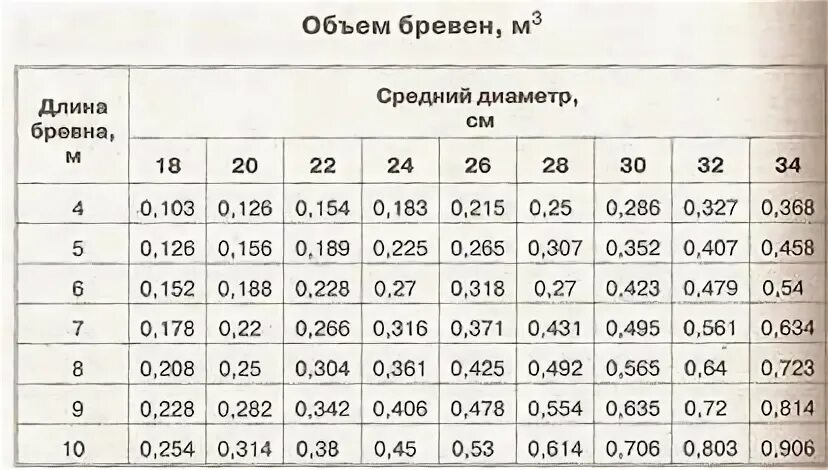 3 м2 в м3. Таблица расчета кубометров бревна. Как посчитать объем бревна 6 метров. Как посчитать объем бревна. Таблица м3 круглого леса.