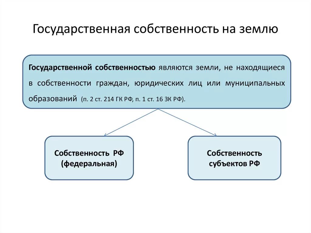 Воды являются собственностью. Государственная собственность на землю. Государственная собст. Разграничение государственной собственности на землю схема. Разграничение государственной собственности на земельные участки.