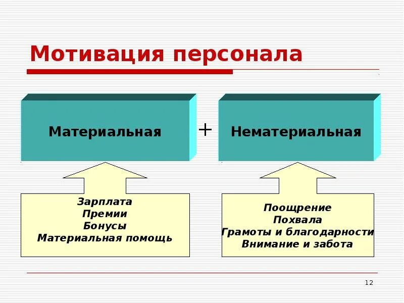 Мотивирование работника