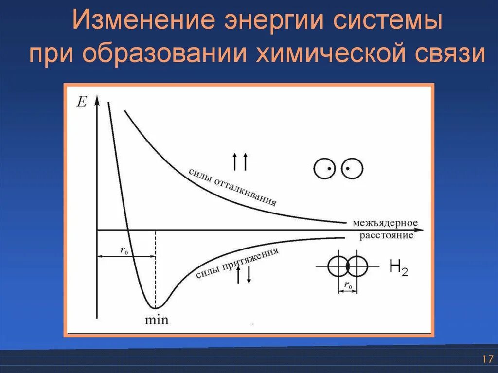 Энергия связи изменение. Энергия химической связи. Энергия образования связи. Энергия связи химия.