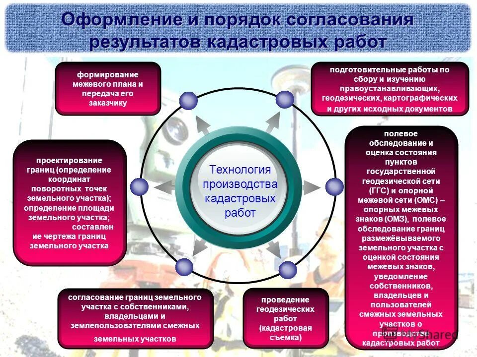 Порядок формирование земельного участка. Порядок проведения кадастровых работ (этапы). этапы выполнения кадастровых работ. виды кадастровых работ в отношении земельных участков. схема проведения кадастровых работ.