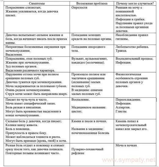 Болезненное мочеиспускание причины. Почему больно писать. Если ребенку в 2-года больно писать. Больно писать женщине причины. Болезненное мочеиспускание в конце.