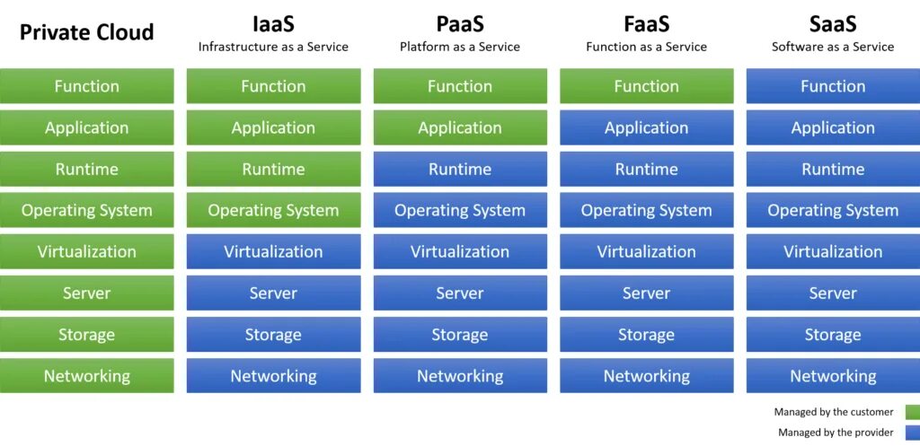 Какая модель соответствует понятию serverless. Архитектура saas. модель saas. архитектура paas. модели saas paas iaas.