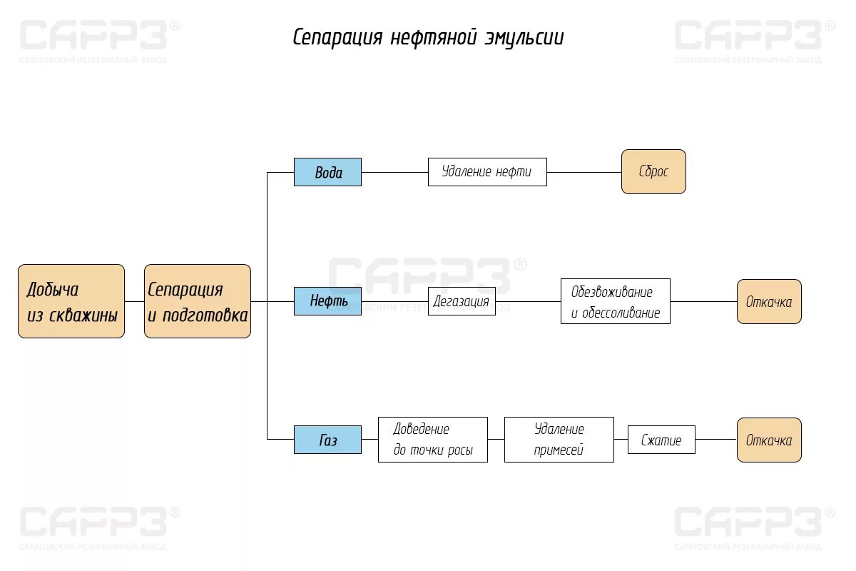 Как во взрослом возрасте провести сепарация. Сепарация нефтяной эмульсии. Этапы сепарации. Стадии сепарации в психологии. Стадии сепарации от родителей.