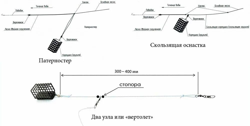 Схема фидерной оснастки с кормушкой на течении. Оснастка фидерного удилища с противозакручивателем. Оснастка с противозакручивателем для фидера с 2 крючками. Монтаж инлайн с отводом под поводок. Чувствительный фидер.