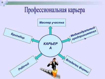 Определение понятий карьера и профессиональная карьера