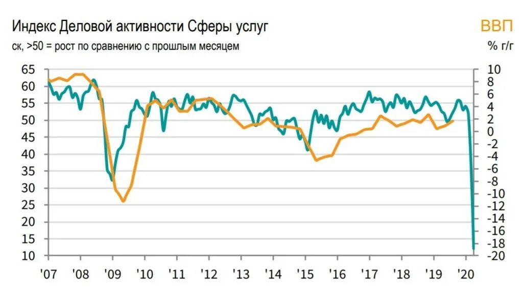 Индекс деловой активности. PMI индекс деловой активности. Индекс деловой активности PMI России. Деловая активность.