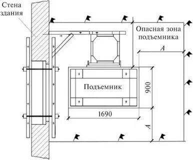 Опасные зоны на строительной