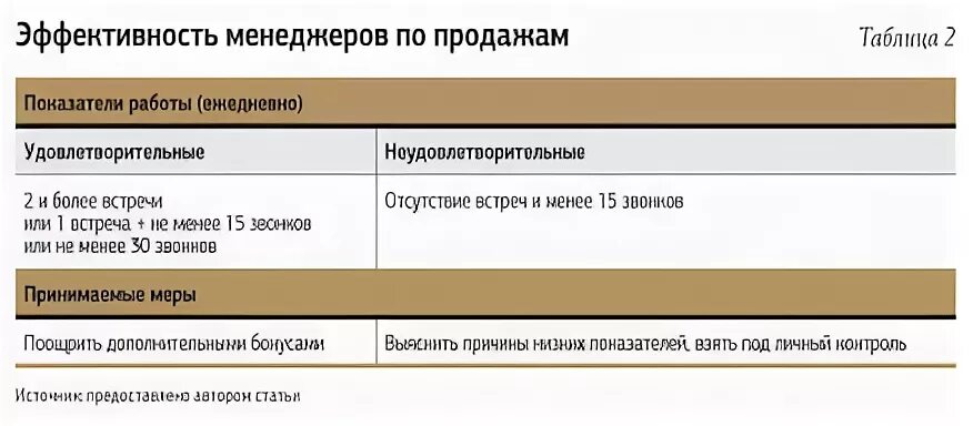 Мотивация менеджеров по продажам примеры схема Схема мотивации менеджеров продаж