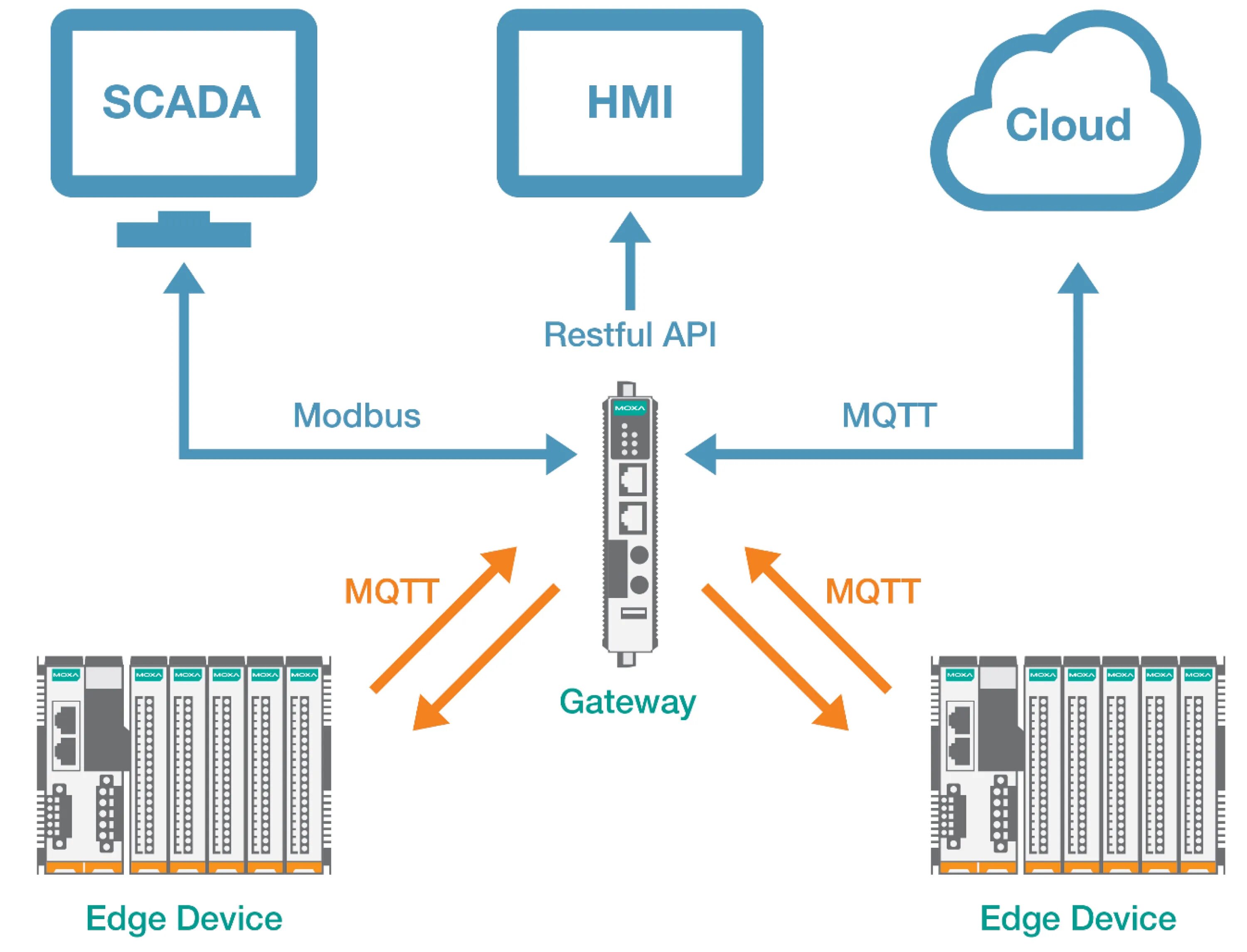 Mqtt 1883. Mqtt протокол. modbus mqtt. mqtt gateway. архитектура mqtt.