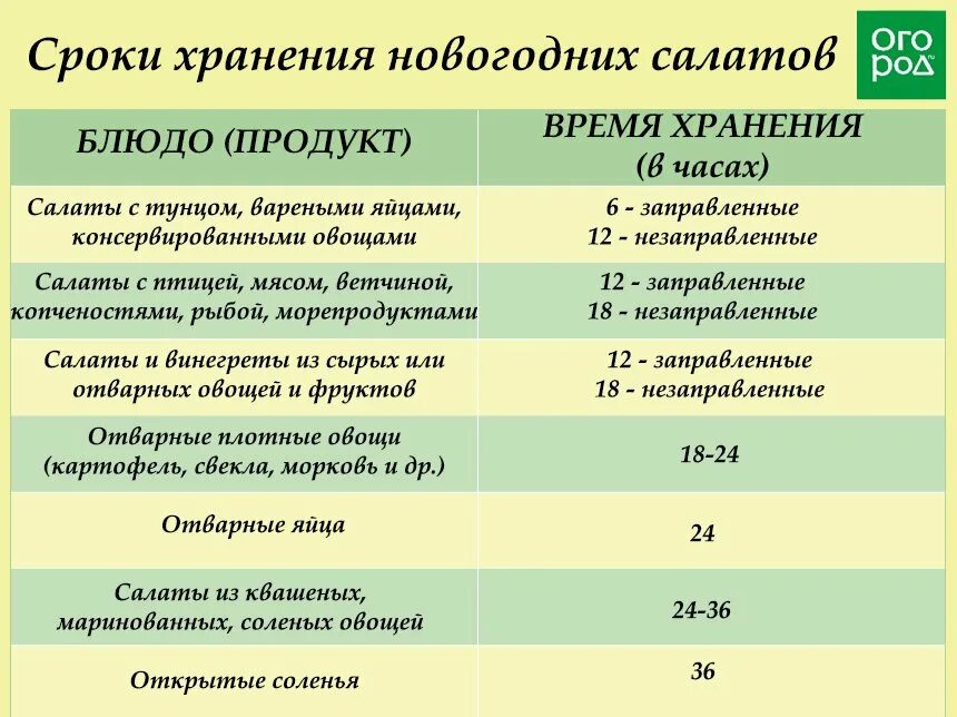 Сроки хранения салатов. Сколько хранятся салаты. Срок хранения заправленных салатов. Сроки хранения новогодних салатов.