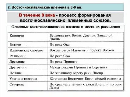 Назовите восточнославянские племена