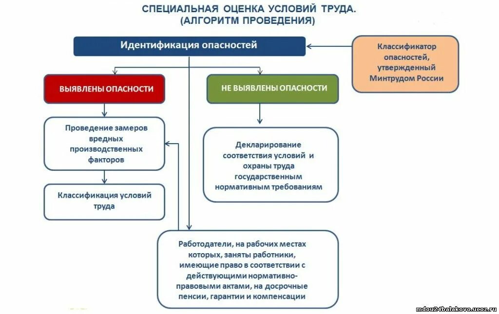 соут специальная оценка условий труда что это такое. в ходе проведения специальной оценки условий труда. аналогичных рабочих мест специальная оценка. специальная оценка условий труда на рабочем месте производится. при проведении специальной оценки условий труда.