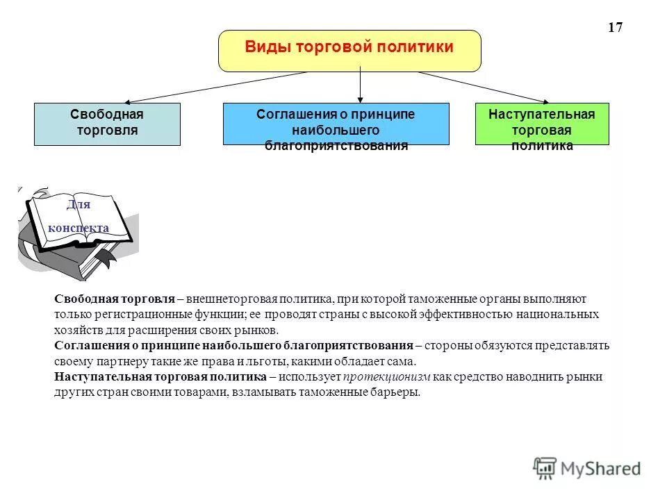 Направления торговой политики