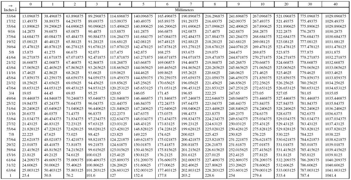 Таблица перевода мм в дюймы. Перевести inch в мм. Дюймы в мм таблица. Таблица дюймов и миллиметров.