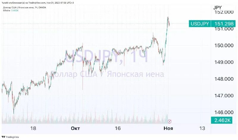 Почему йена дешевле рубля. Экспорт валюта. Почему йена дешевле рубля. Курс рубля к доллару. 6500 йен в рублях.